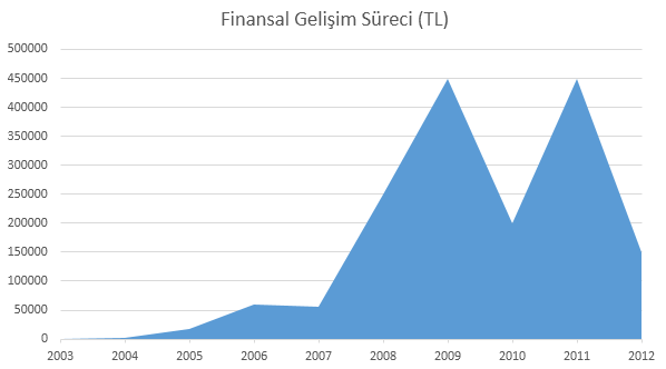 finansal